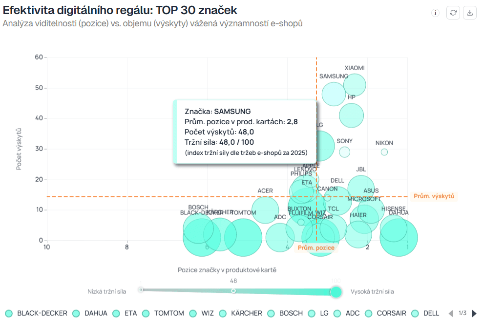 Analytický dashboard