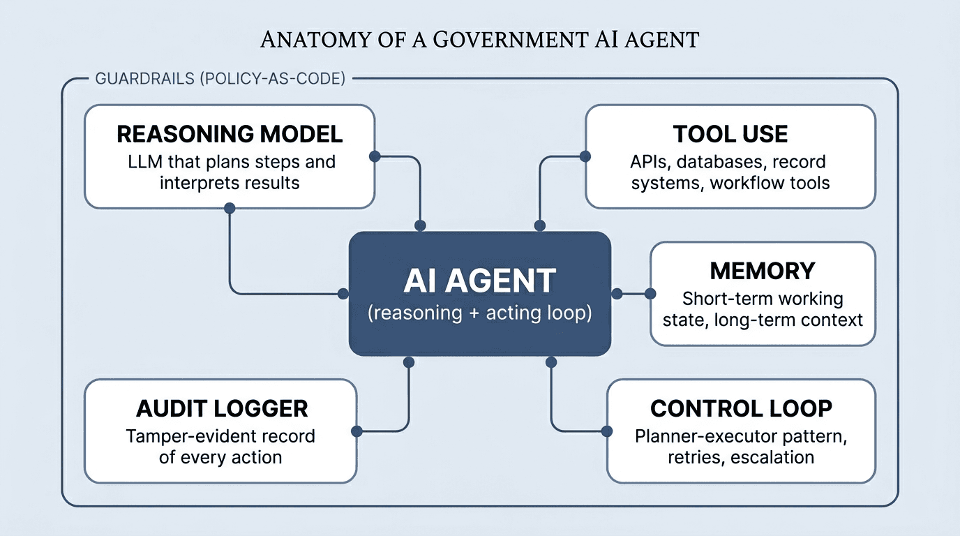 Hub-and-spoke diagram showing the anatomy of a government AI agent — a central reasoning-and-acting loop surrounded by reasoning model, tool use, memory, control loop and audit logger, all wrapped in a guardrails envelope