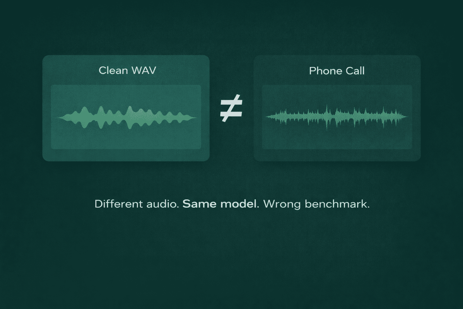 Audio quality comparison infographic showing clean WAV audio versus phone call audio, highlighting that different recording conditions require different ASR benchmarks for accurate speech recognition evaluation.