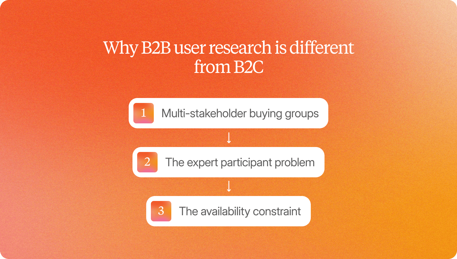 Orange gradient graphic titled "Why B2B user research is different from B2C," listing three connected points: multi-stakeholder buying groups, the expert participant problem, and the availability constraint.