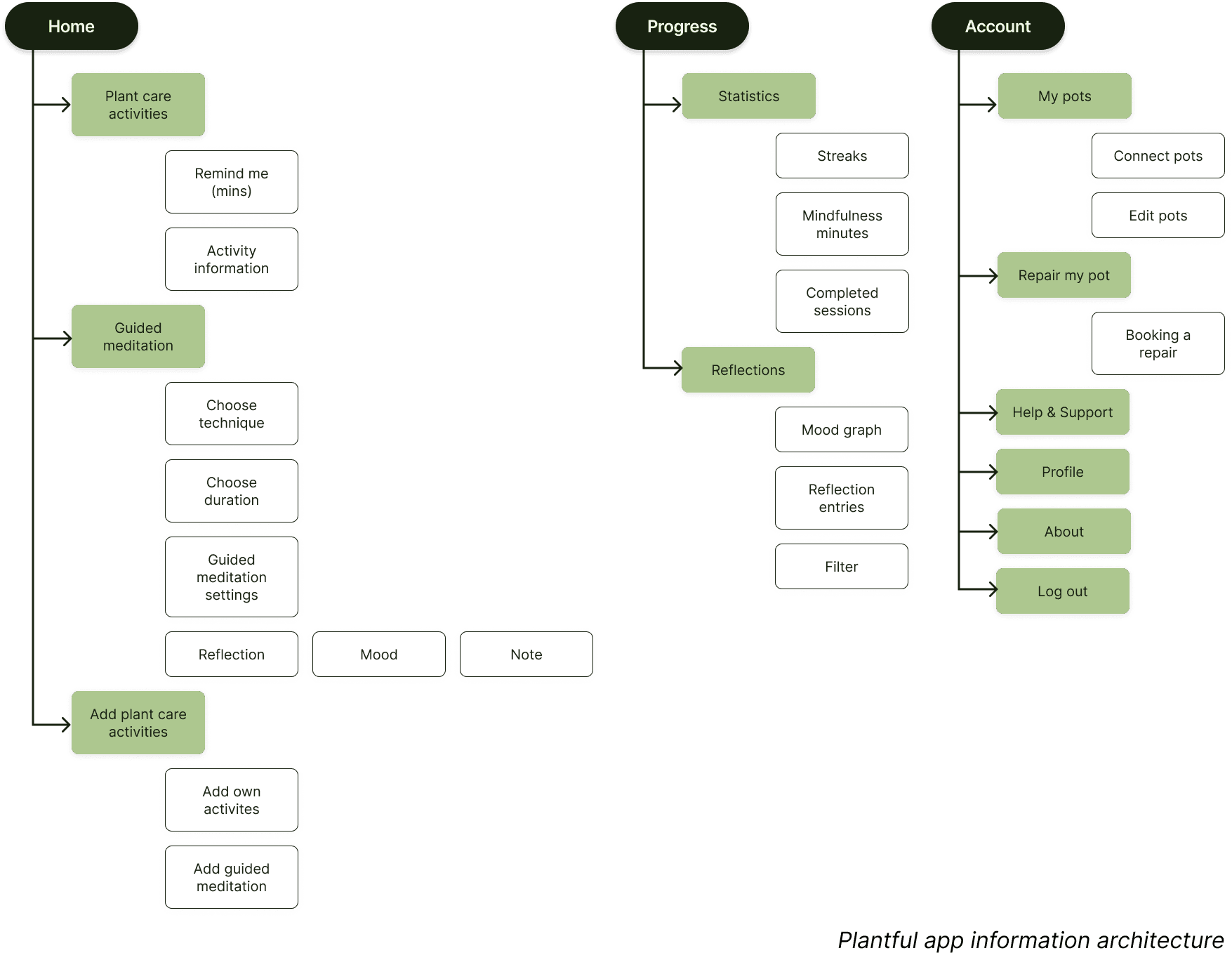 Site map to show information architecture of Plantful app