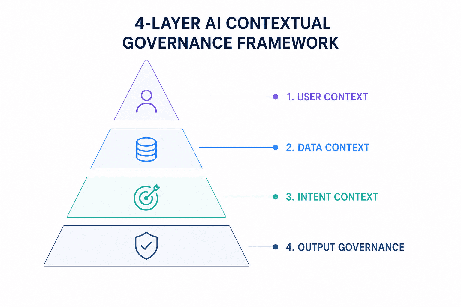4 layer AI contextual governance framework for enterprise AI governance, data security, role-based access, and AI decision control