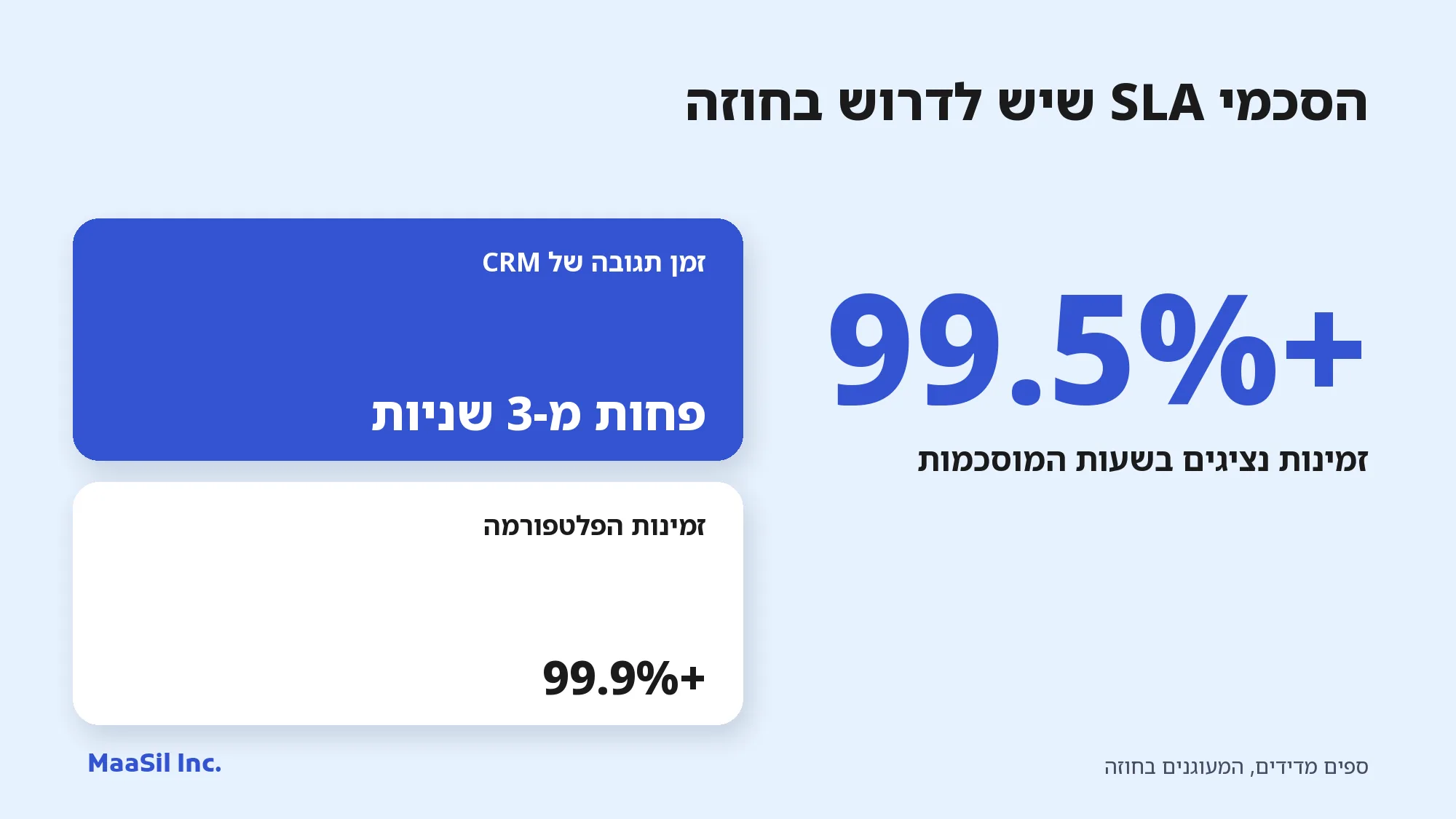 אינפוגרפיקה של הסכמי SLA: זמינות נציגים מעל 99.5%, תגובת CRM מתחת ל-3 שניות וזמינות פלטפורמה של 99.9%