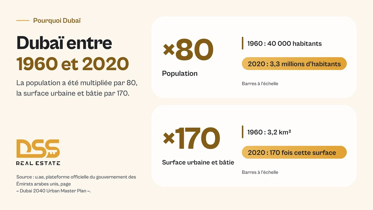 Dubaï entre 1960 et 2020 selon u.ae : population multipliée par 80, de 40 000 à 3,3 millions d’habitants, surface urbaine multipliée par 170