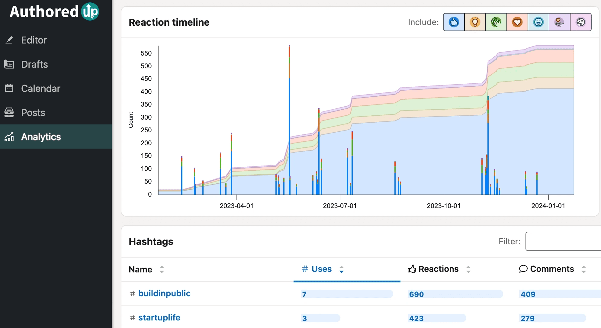 AuthoredUp's reaction timeline, one of the LinkedIn management tool's several analytics features, showing a post's performance