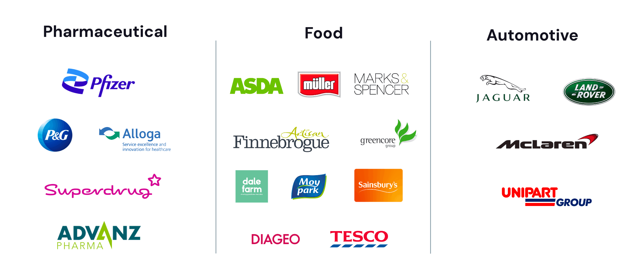 Pharmaceutical: Pfizer, P&G, Alloga, Superdrug, Advanz. Food: Asda, Muller, M&S, Finnebrogue, Greencore, Dale Farm, Moy Park, Sainsburys, Diageo, Tesco. Automotive: Jaguar, LandRover, McLaren, Unipart Group