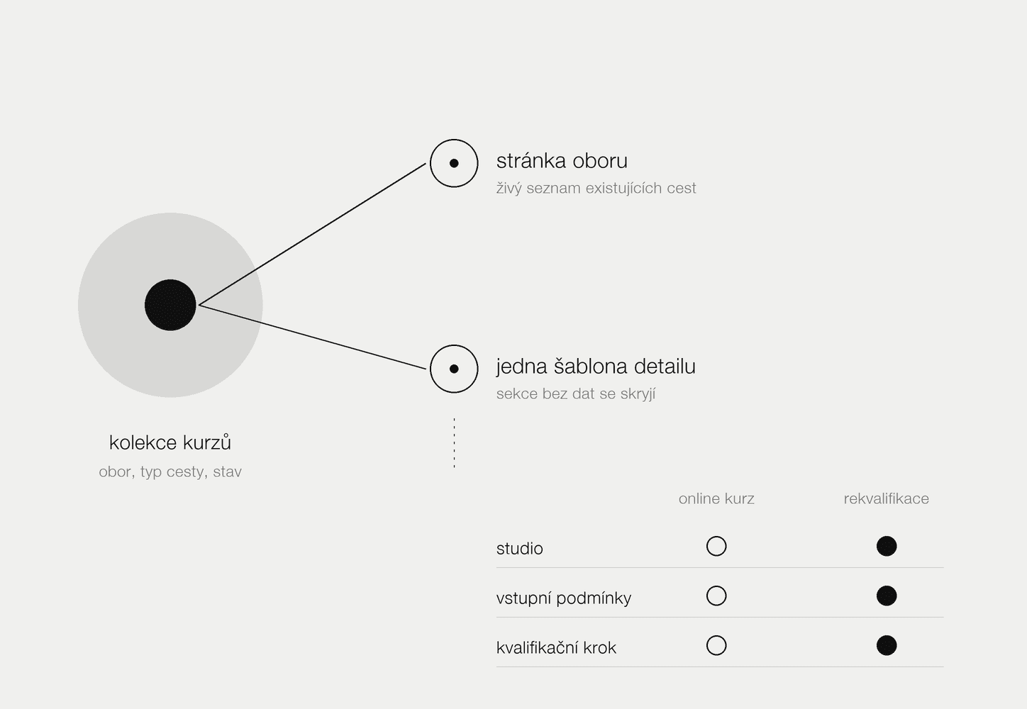 Schéma: kolekce kurzů vede do stránky oboru a do jedné šablony detailu, sekce bez dat se skryjí.