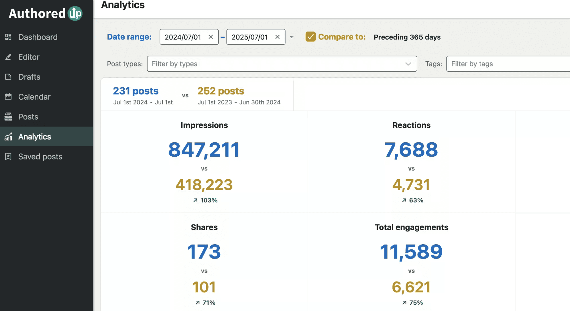 AuthoredUp's post analytics dash, showing LinkedIn post impressions, reactions, shares, and total engagements