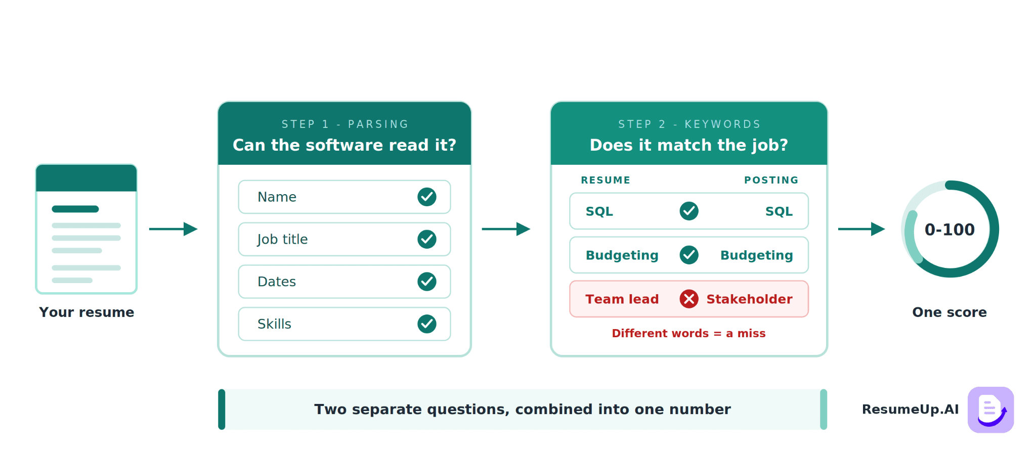 ATS score diagram showing the two halves of an ats resume score — parsing and keyword matching