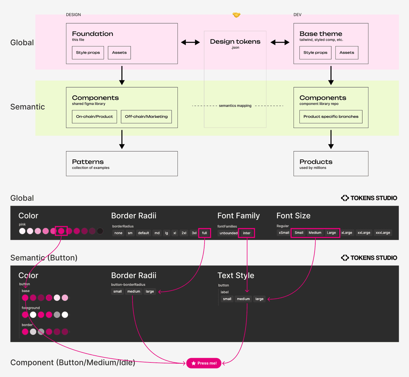 A clean, modern website landing page design for Polkadot Staking displayed on a desktop monitor. The UI features a minimalist white background, bold sans-serif typography, a dark "Start Staking" call-to-action button, and a vibrant, geometric abstract illustration in the hero section.