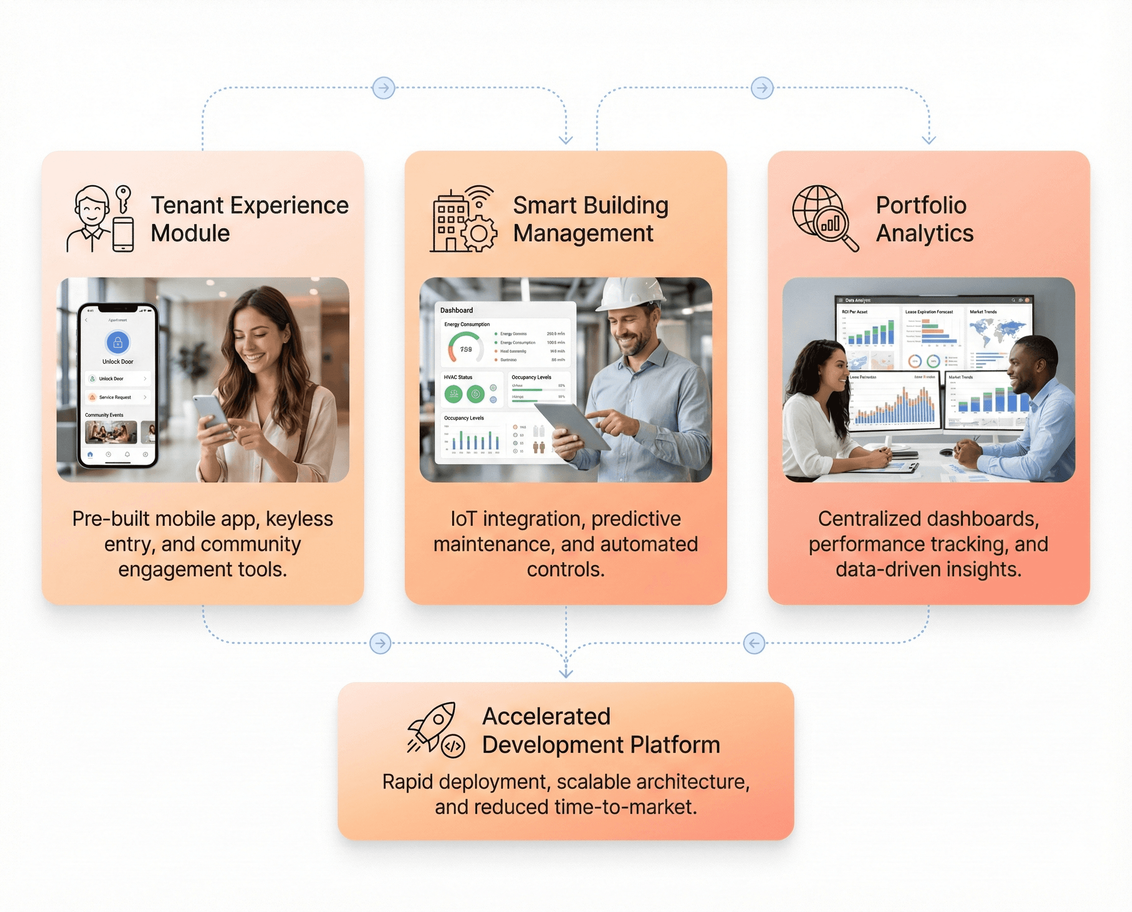 Pre-built PropTech development modules for tenant experience, smart buildings, and portfolio management to accelerate platform launch.