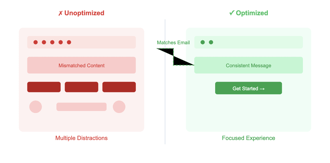 google analytics landing pages