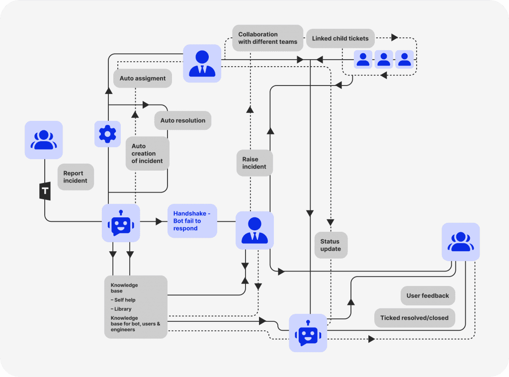 ticketing system conceptual diagram