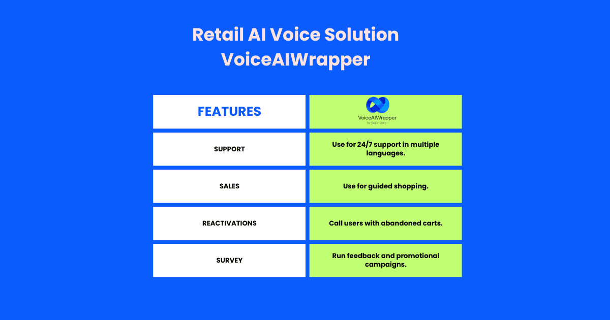 Retail AI voice solution VoiceAIWrapper - conversational AI platform for retail with customer support automation, sales guidance, cart recovery, and promotional campaign management capabilities | VoiceAIWrapper