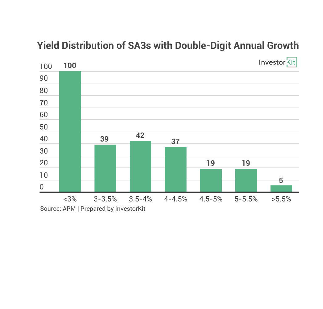 Image of 62cce783e57dc8b2bfbe416d 10.%20Yield%20distribution%20of%20SA3%20with%20double digit%20growth