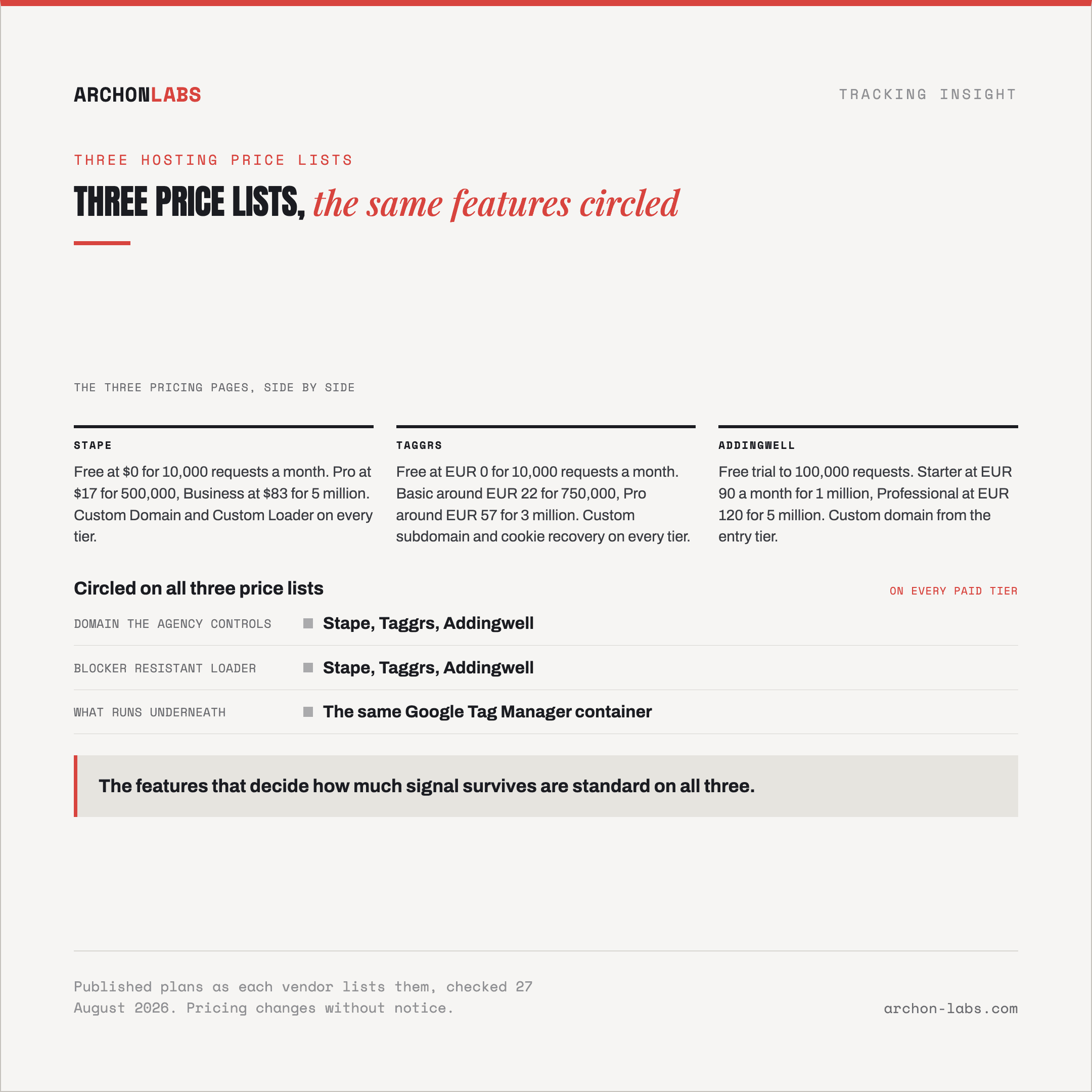 three pricing pages side by side, Stape, Taggrs, Addingwell, with the shared features circled across all three