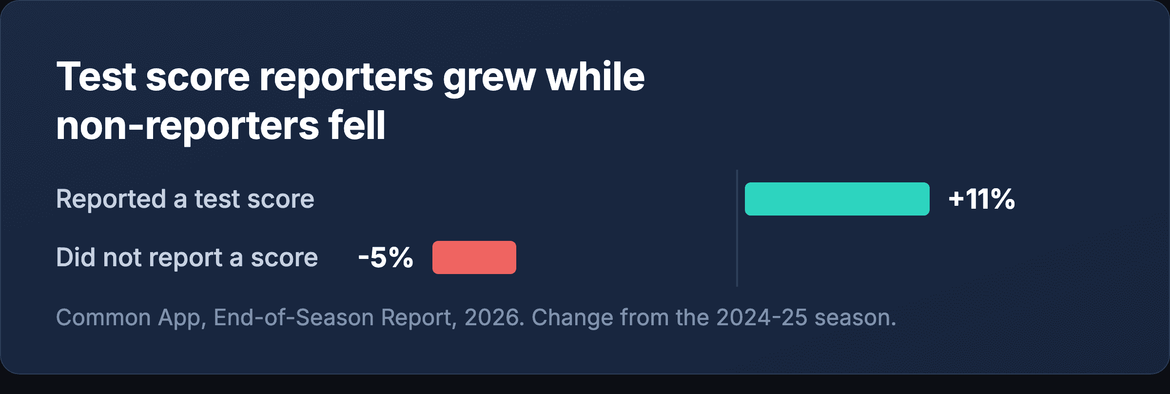 Test score reporters grew while non-reporters fell