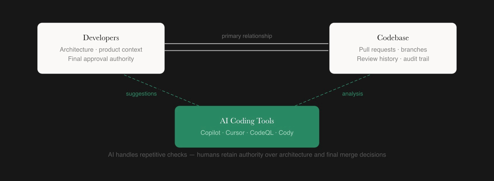 Three-way collaboration loop showing AI augmenting developer-to-code relationships while human review retains final authority.