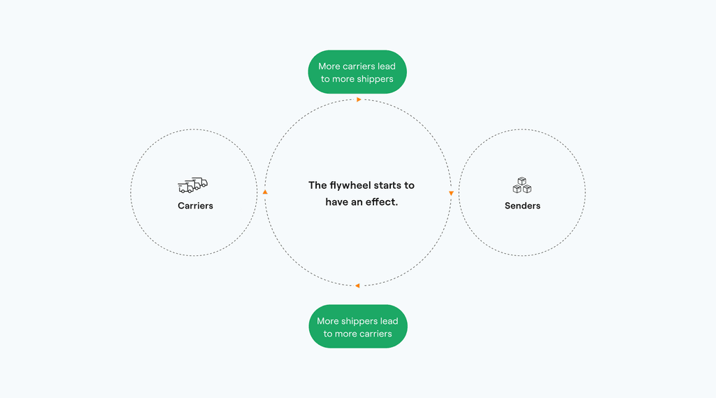 Schematic graphic titled “The flywheel begins to take effect” shows the mutual growth of shippers and carriers through increased use of the platform.