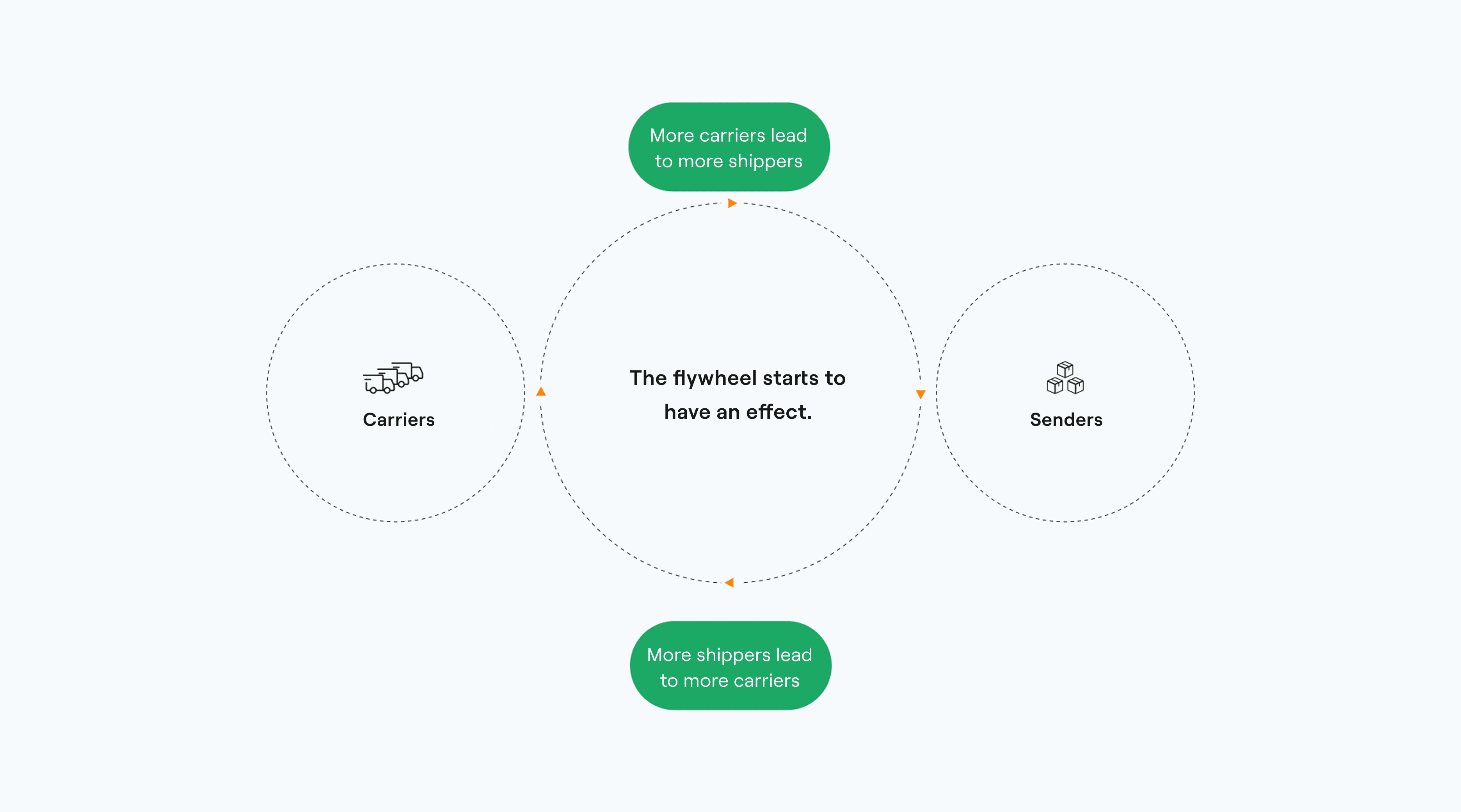 Schematic graphic titled “The flywheel begins to take effect” shows the mutual growth of shippers and carriers through increased use of the platform.
