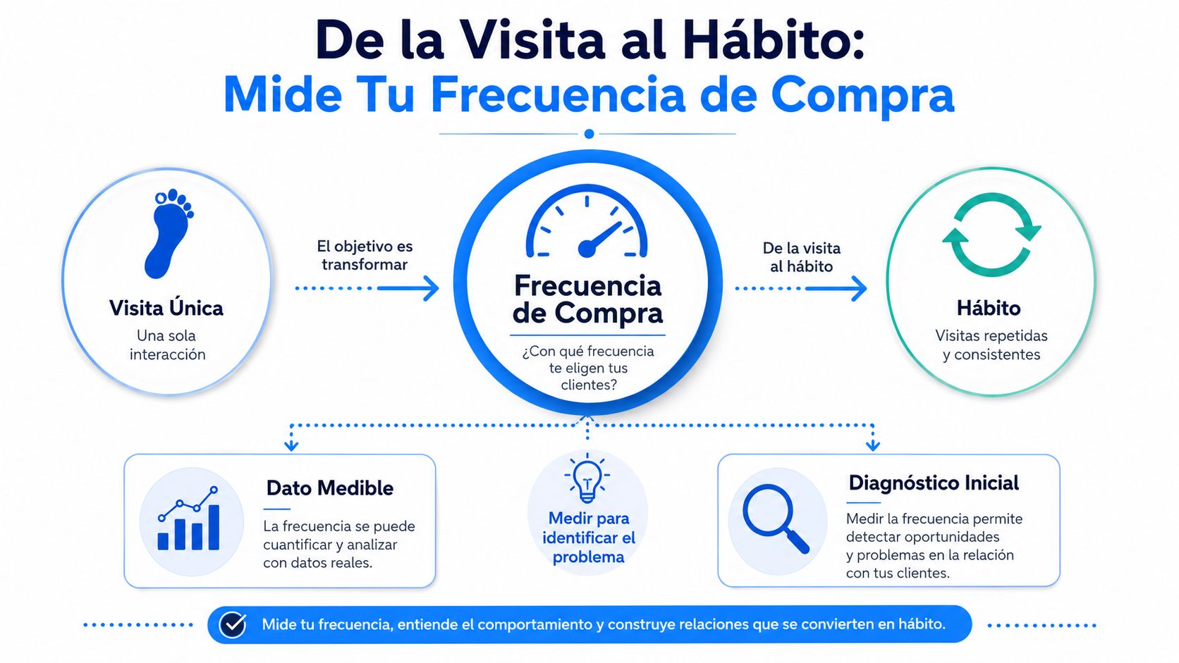 De la Visita al Hábito Cómo Medir tu Frecuencia de Compra