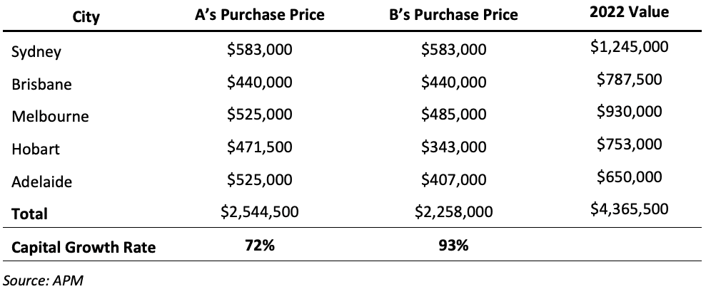 Image of 6312d6f3224f65f64a8e4b9b 4.%20Table%20 %20A%26B%27s%20capital%20growth