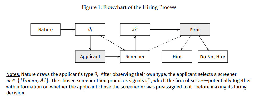 Self-selection funnel diagram showing how AI interview option filters high-quality candidates before screening begins