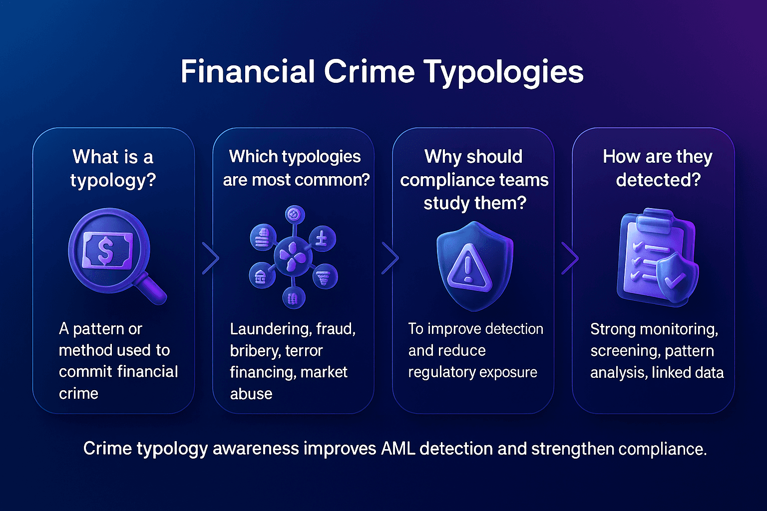 Horizontal Facctum infographic for Financial Crime Typologies. Four horizontal gradient cards, with centred headings above glossy 3D glass and plastic icons, define common typologies, including laundering, fraud, bribery and terror financing, explain their risks, and show detection tactics using screening, monitoring and linked data. Background uses a smooth deep blue to purple gradient.
