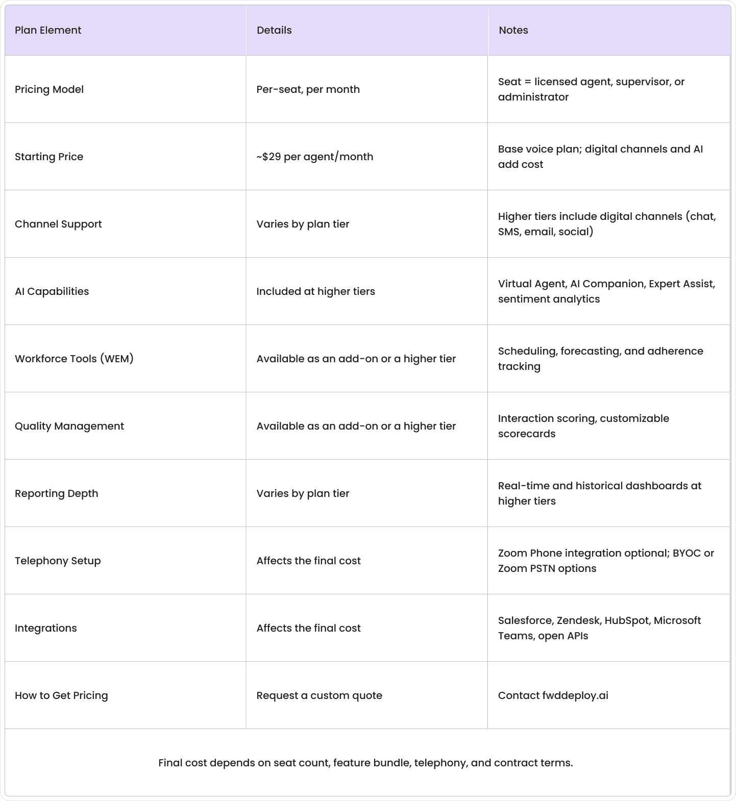Zoom Contact Center pricing overview table comparing plan tiers, channels, AI features, and workforce tools by cost