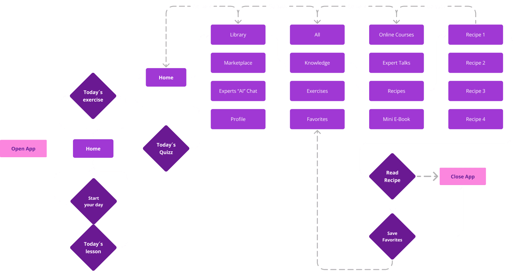 Der User Flow der App