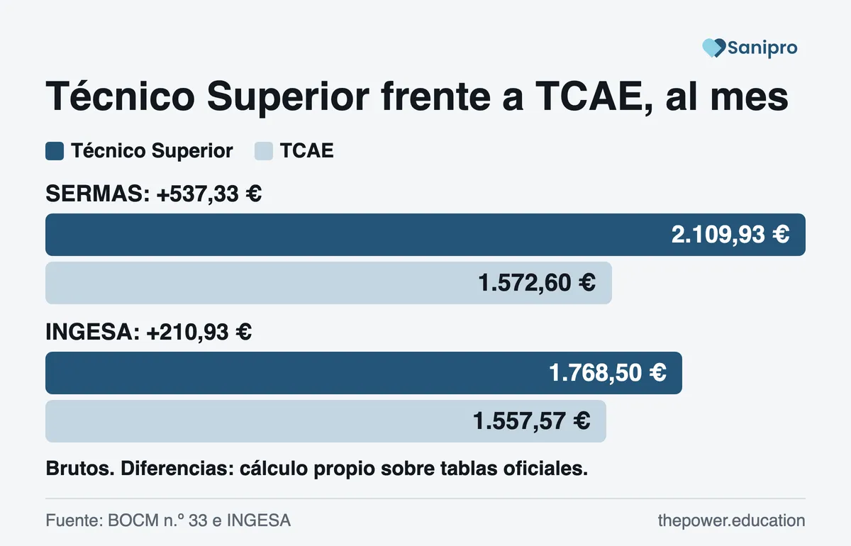 Barras de técnico superior frente a TCAE: SERMAS 2.109,93 y 1.572,60 euros; INGESA 1.768,50 y 1.557,57 euros