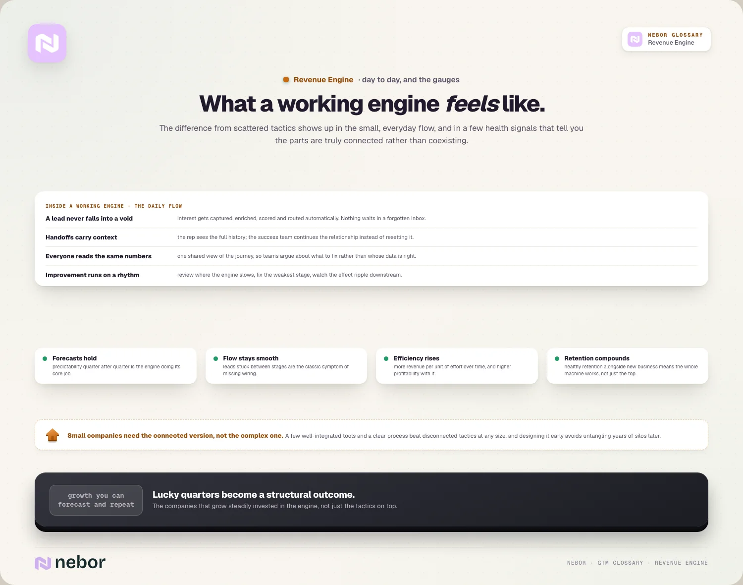 What a working engine feels like: the daily flow and the four health gauges