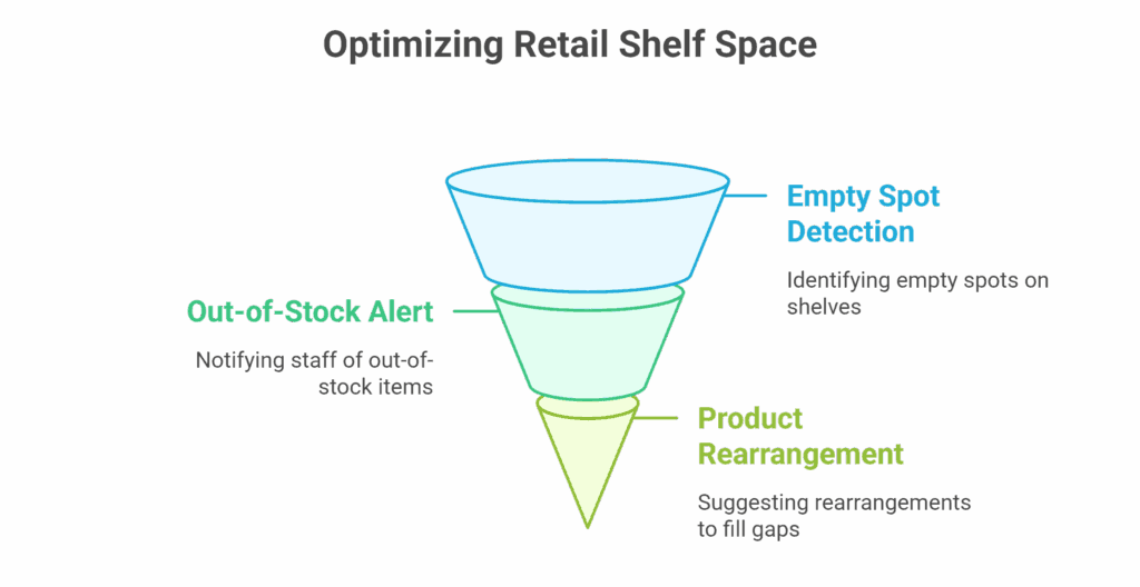 Machine Learning Use Cases in Retail visual selection 15