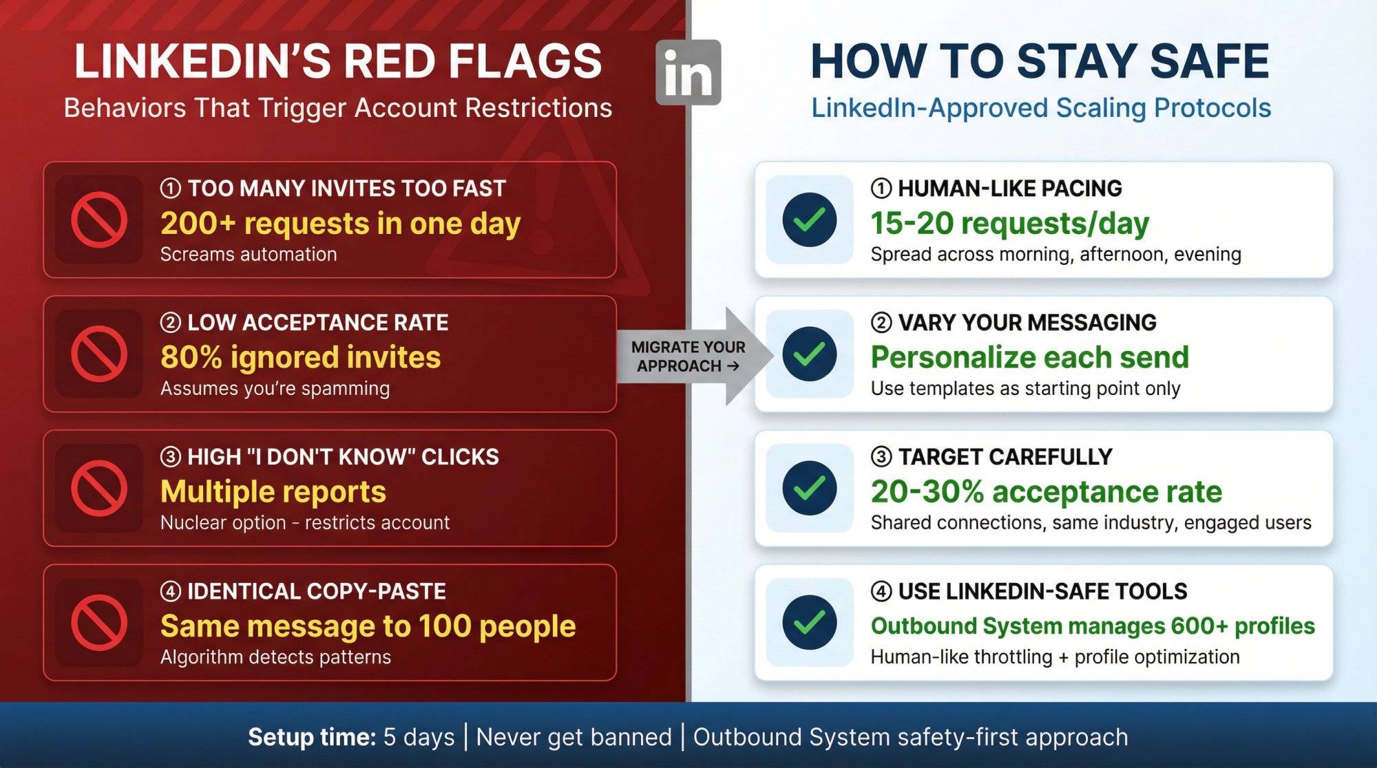 Split-panel infographic showing LinkedIn ban triggers vs safe scaling practices with specific metrics