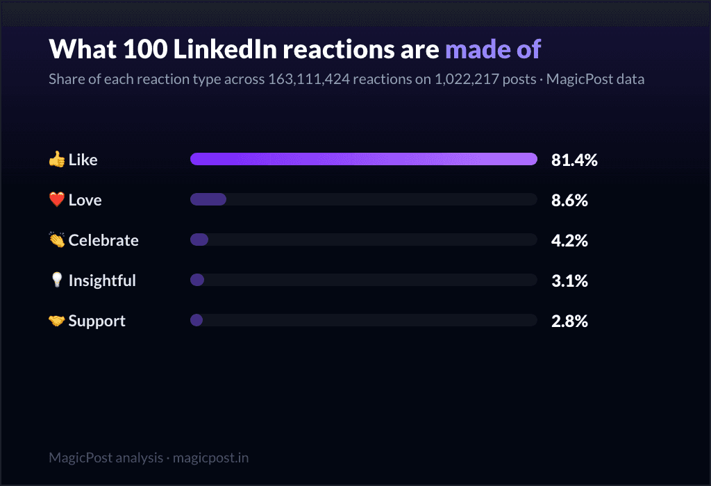 How LinkedIn reactions break down: 81.4% Like, 8.6% Love, 4.2% Celebrate, 3.1% Insightful, 2.8% Support