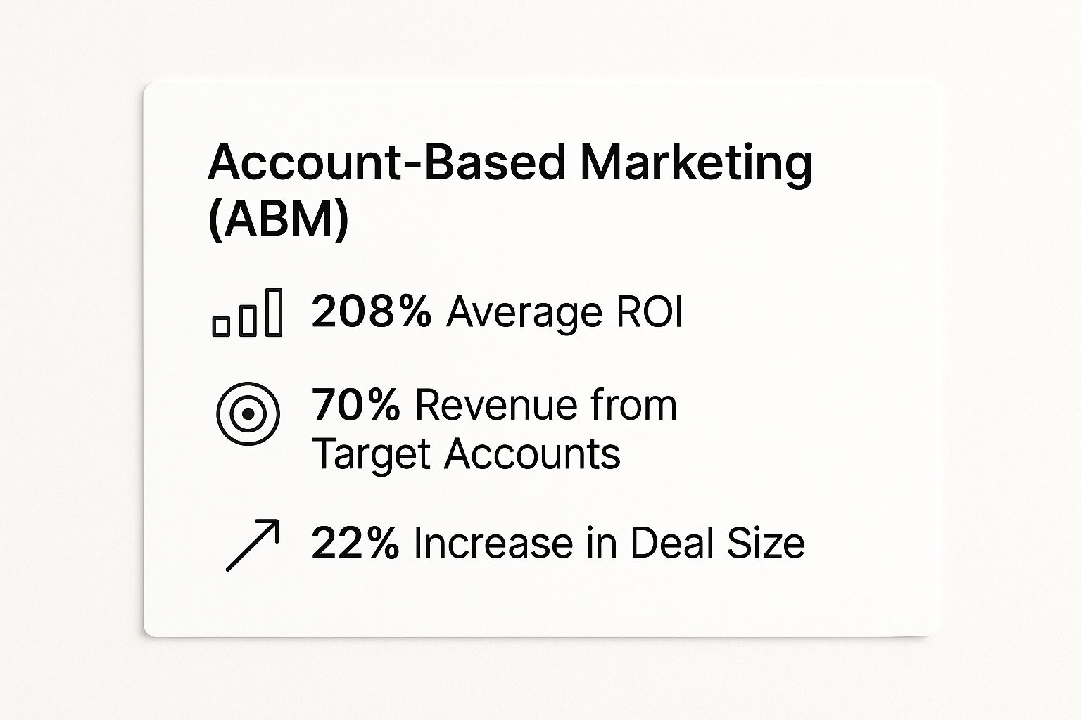 Infographic showing key data about Account-Based Marketing (ABM)