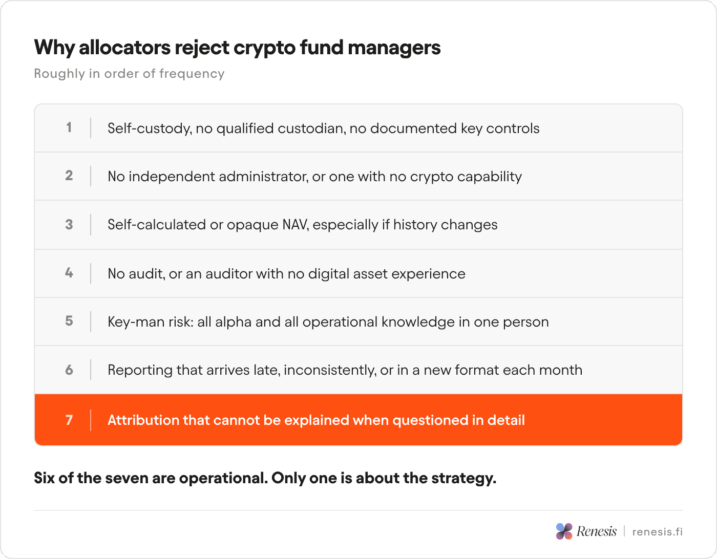 The seven most common reasons allocators reject crypto fund managers, ranked, showing six of seven are operational rather than performance related.