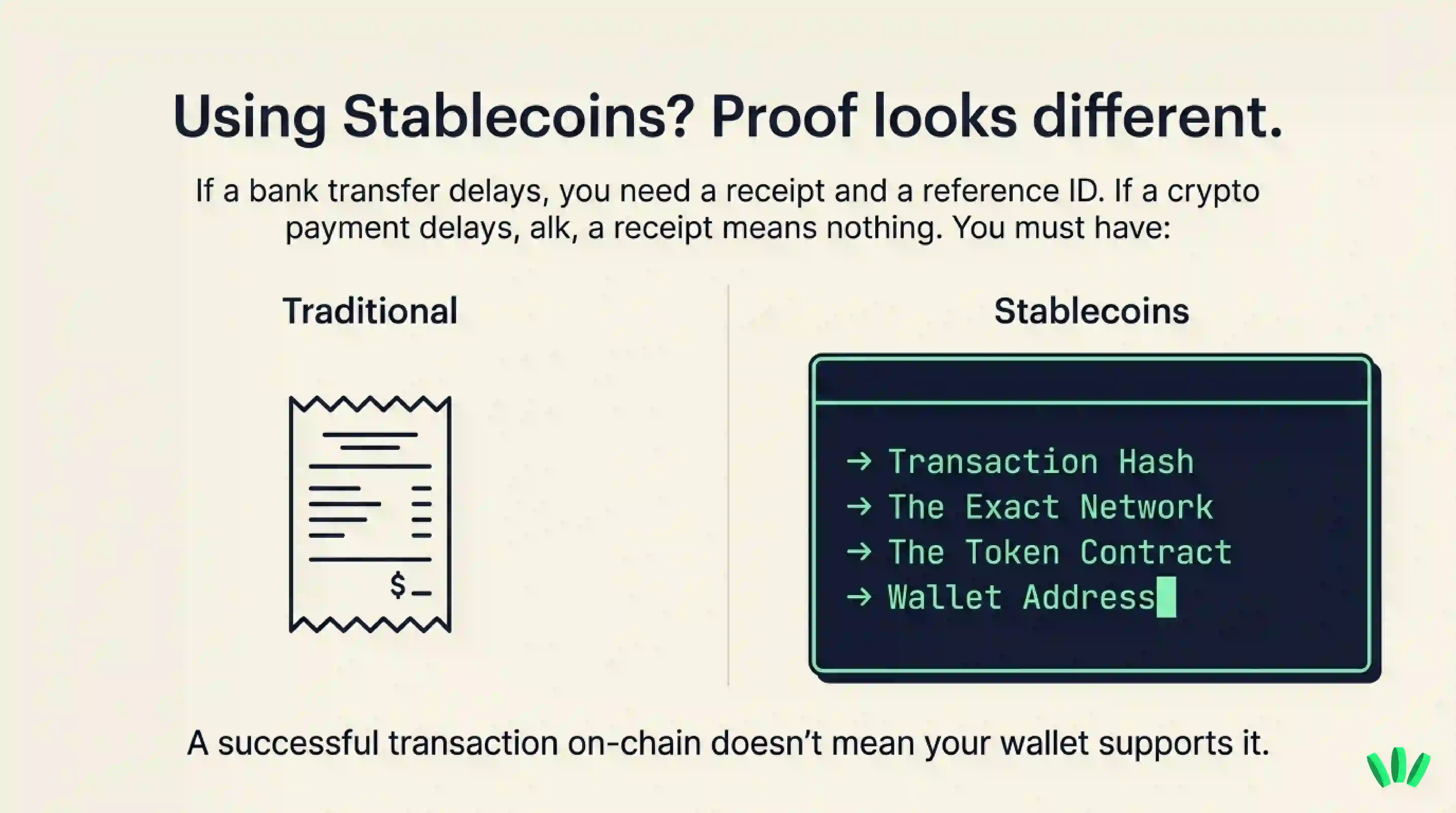 A comparison of traditional payment proof and stablecoin payment proof, showing that crypto payments need a transaction hash, network, token contract, and wallet address.
