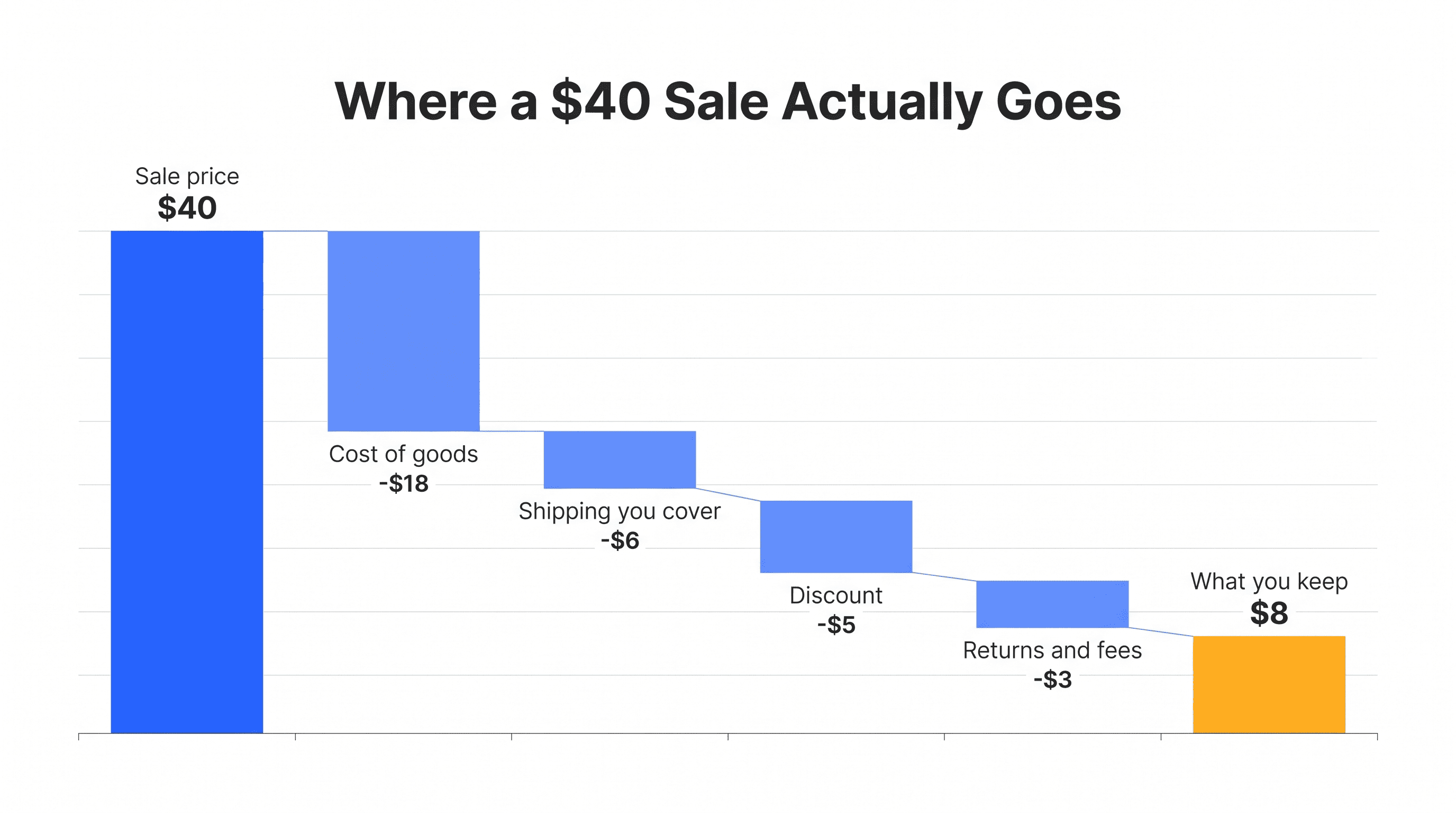 Waterfall chart breaking a forty dollar sale down through cost of goods, shipping, discount, and fees, leaving eight dollars kept