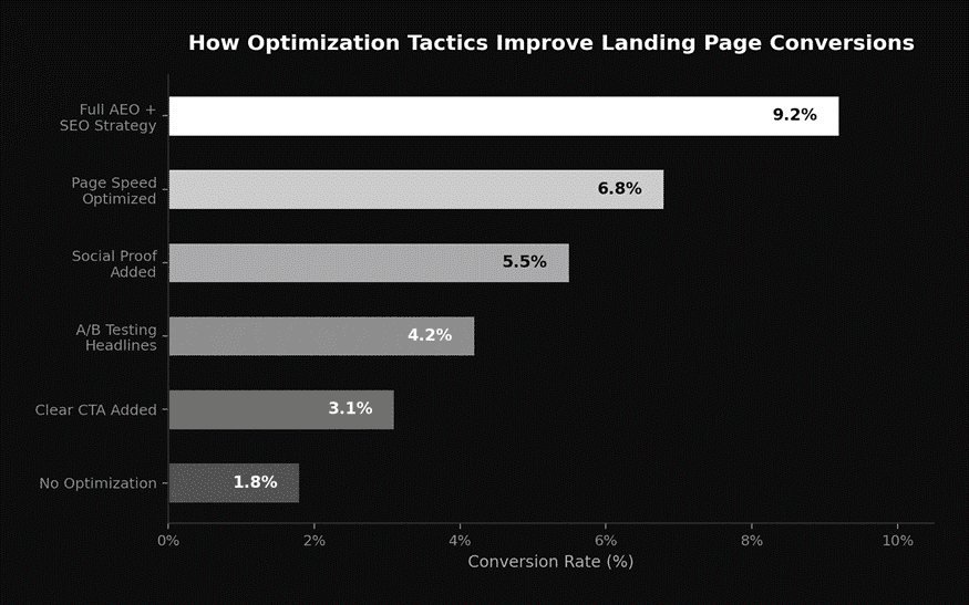 How optimization tactics improve landing page conversion