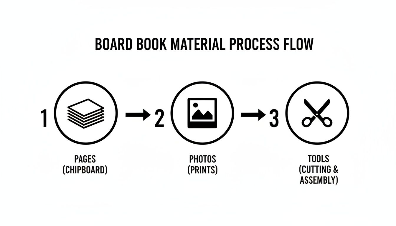 A flow chart illustrating the board book material process, showing pages, photos, and assembly tools.