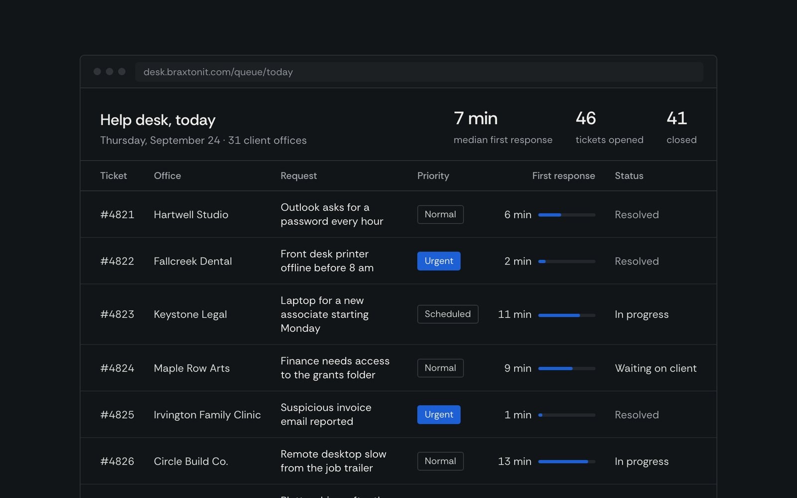 The help desk queue with first response times