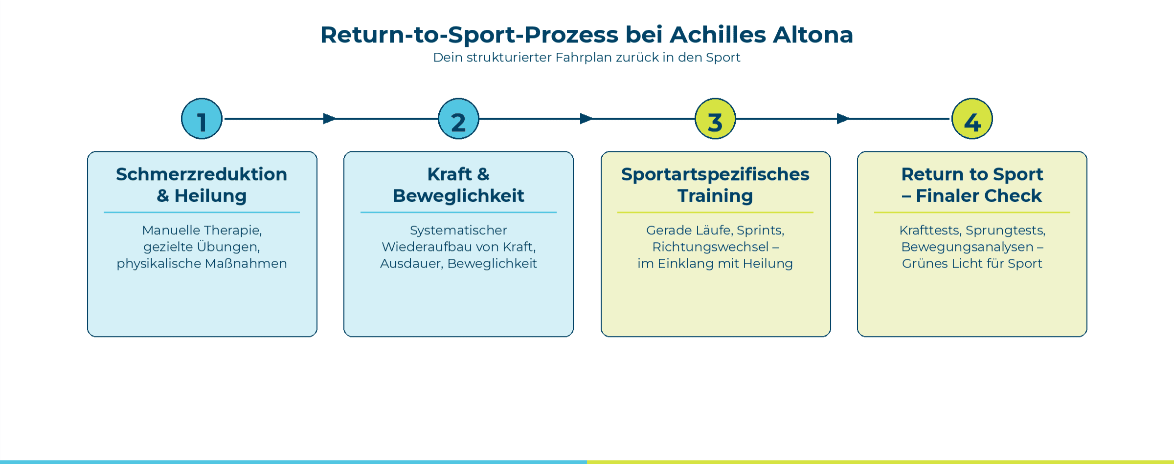 Illustration Return to Sport