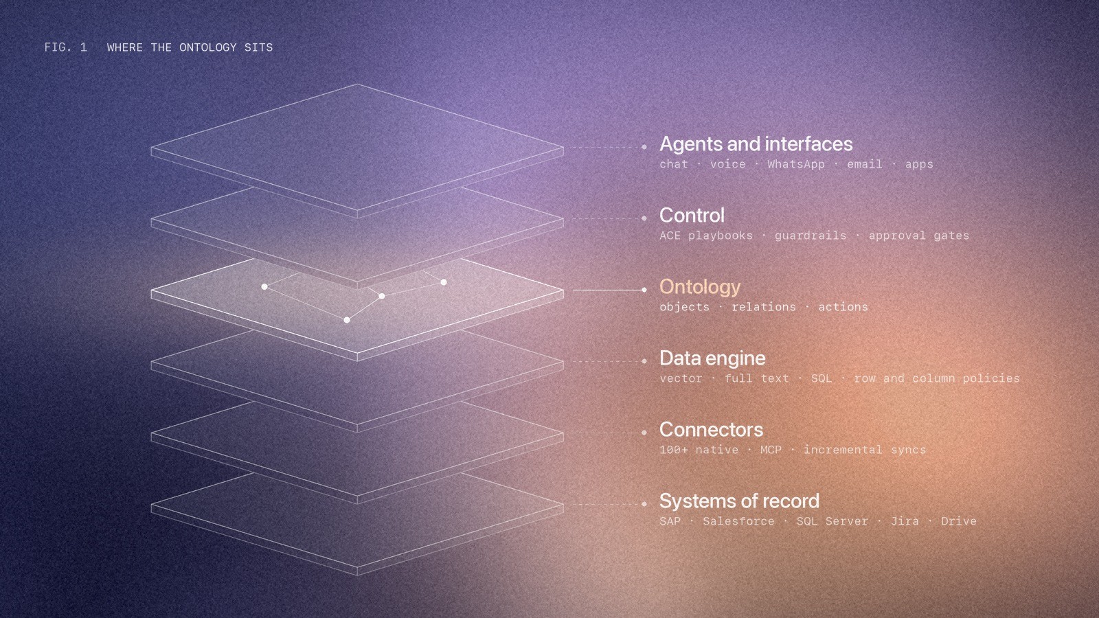 Timbal stack: systems of record, connectors, data engine, ontology, control, agents and interfaces