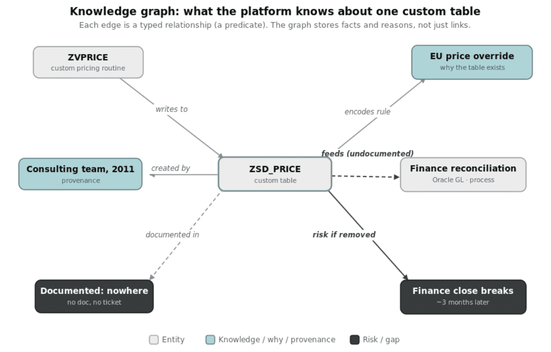 Knowledge graph of what the Tessera platform knows about one custom table (ZSD_PRICE)
