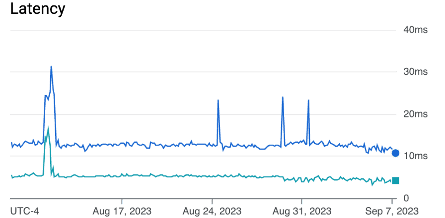 Google Spanner Latency