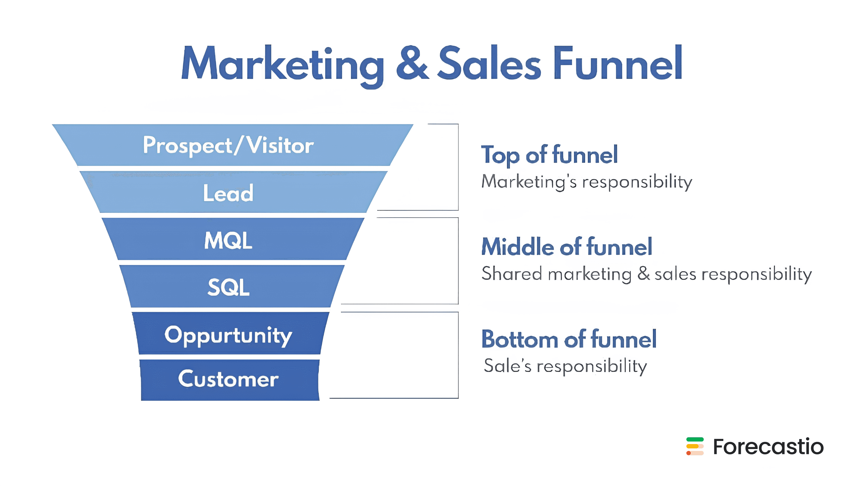 B2B marketing & sales funnel