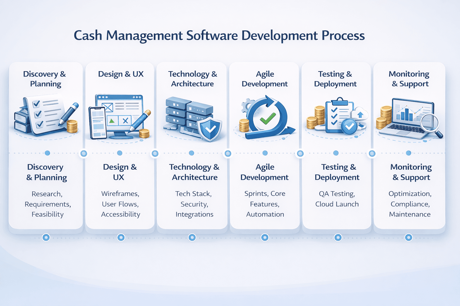 Steps to Develop a Custom Cash Management Software
