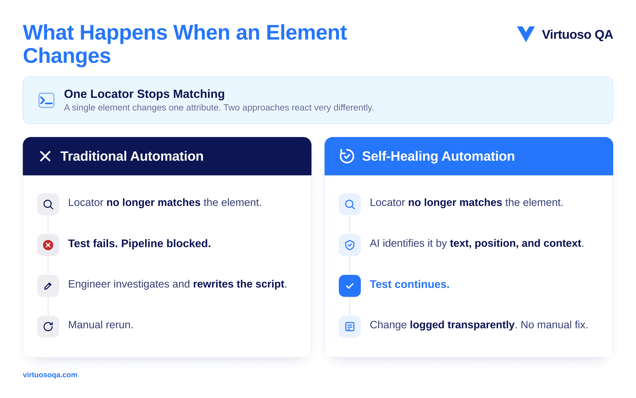 Self-Healing vs Traditional Test Maintenance