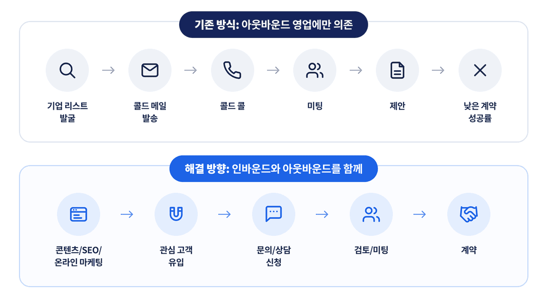아웃바운드 영업 의존 구조와 아웃바운드, 인바운드 병행 구조 비교